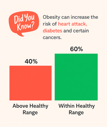 Infographic showing 40 percent above healthy range and 60 percent within healthy range in Singapore.