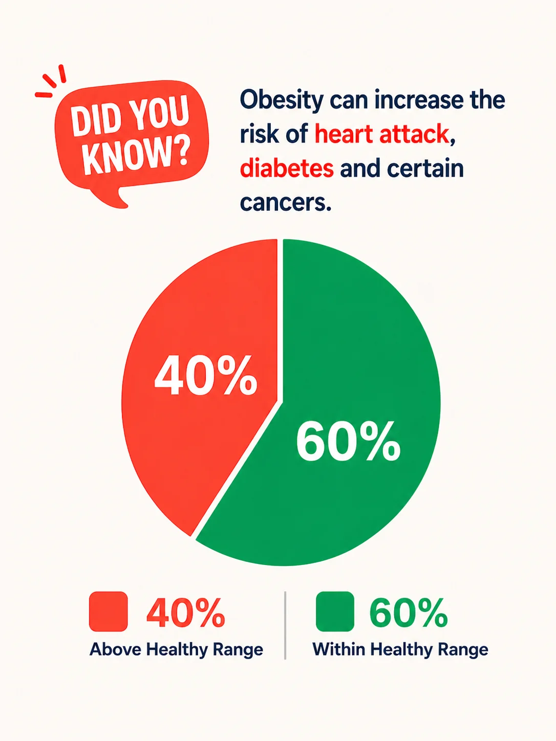 Infographic showing 40 percent above healthy range and 60 percent within healthy range in Singapore.