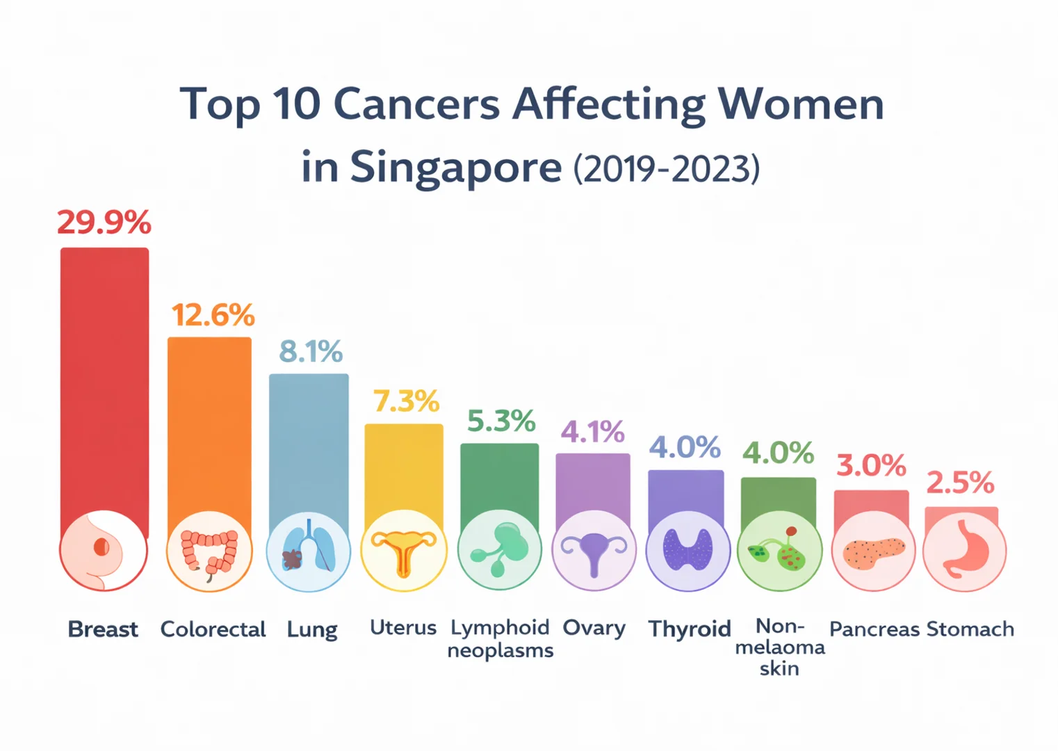 Bar chart of the top 10 cancers affecting women in Singapore from 2019 to 2023, with breast cancer at 29.9%