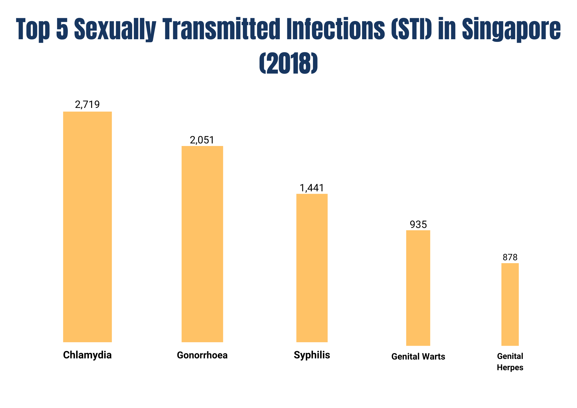 Bar chart showing chlamydia gonorrhoea syphilis genital warts and herpes STI cases in Singapore.