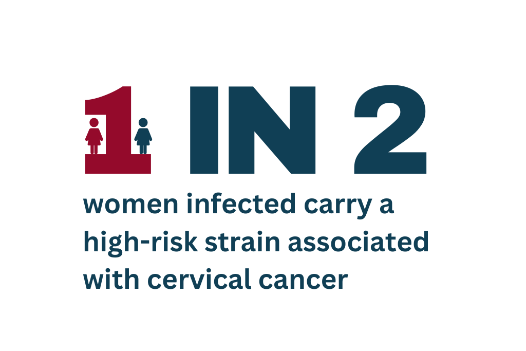 hpv statistic showing one in two women infected carry high risk strain linked to cervical cancer.